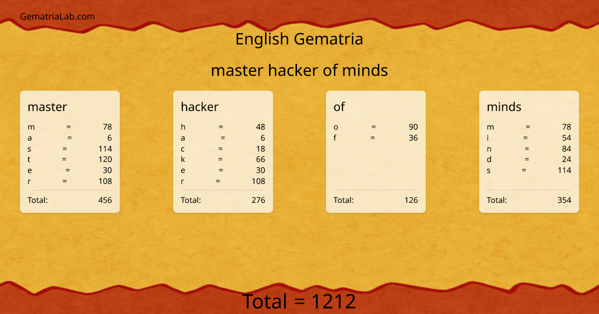 master hacker of minds in english Gematria